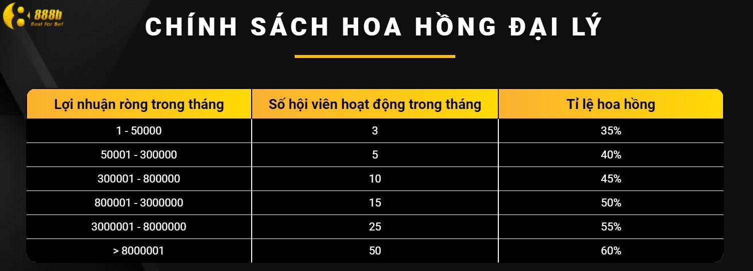 Mức hoa hông nhà cái 888B